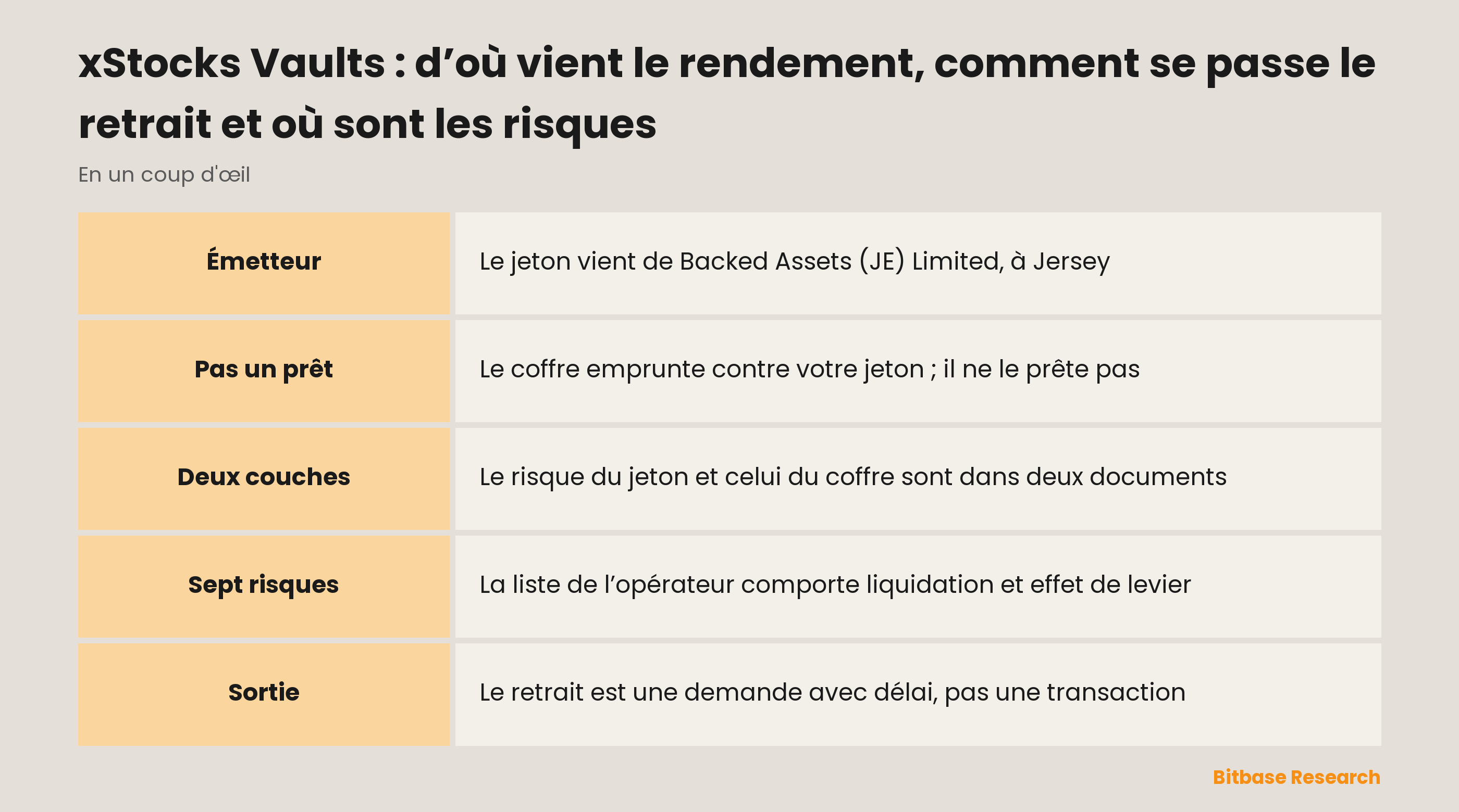 xStocks Vaults : d’où vient le rendement, comment se passe le retrait et où sont les risques : les points clés en un coup d’œil