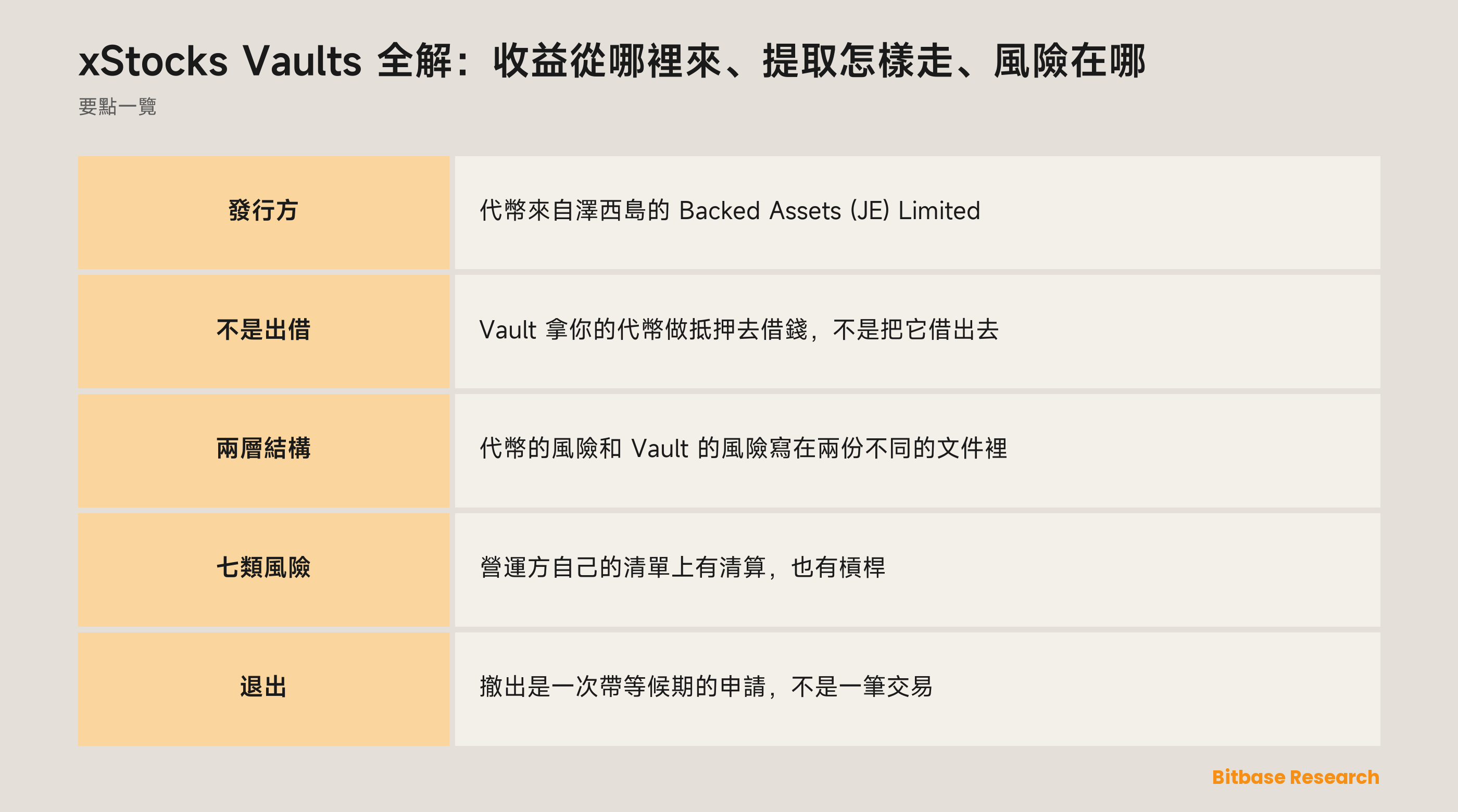 xStocks Vaults 全解：收益從哪裡來、提取怎樣走、風險在哪：要點一覽圖