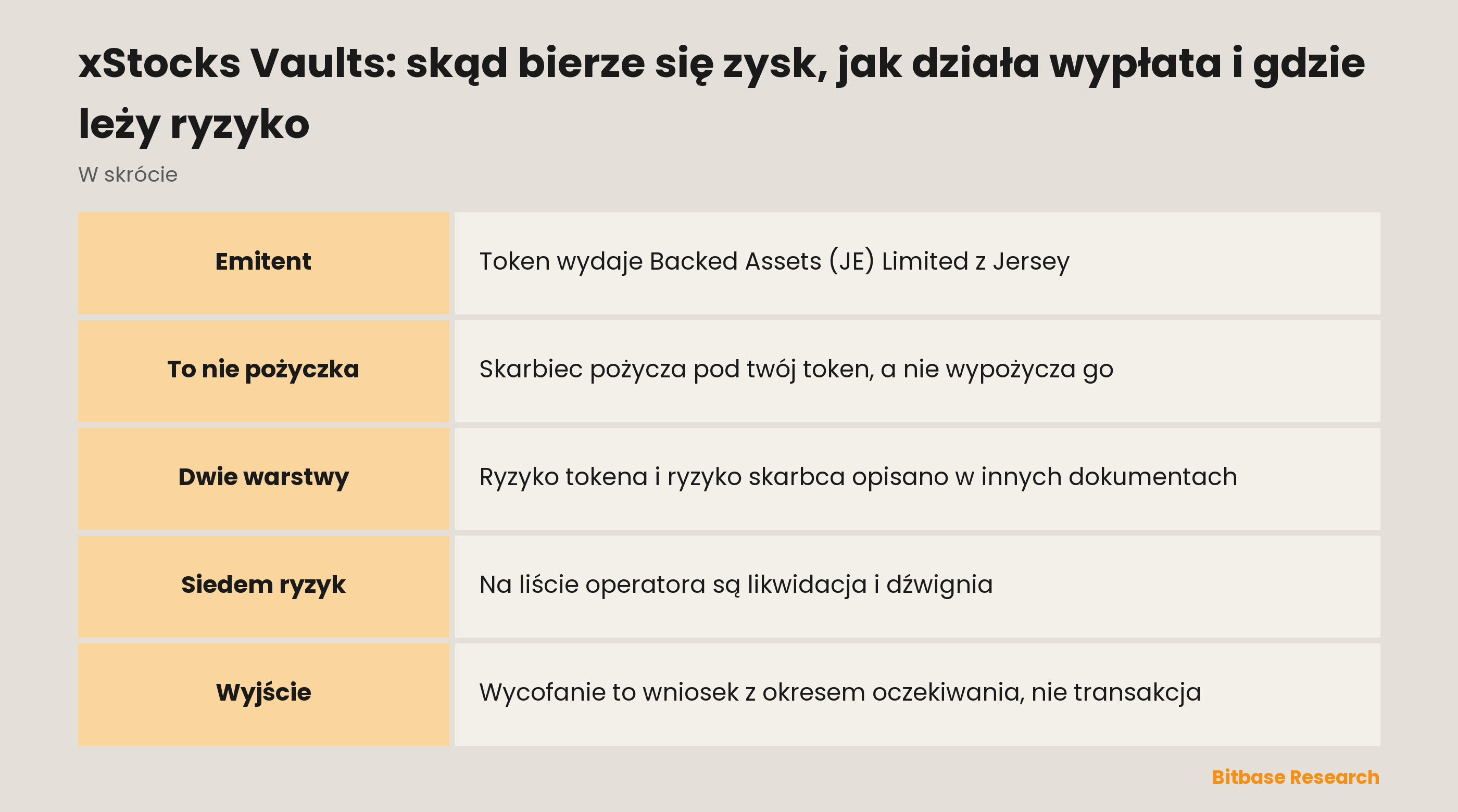 xStocks Vaults: skąd bierze się zysk, jak działa wypłata i gdzie leży ryzyko: najważniejsze informacje w skrócie