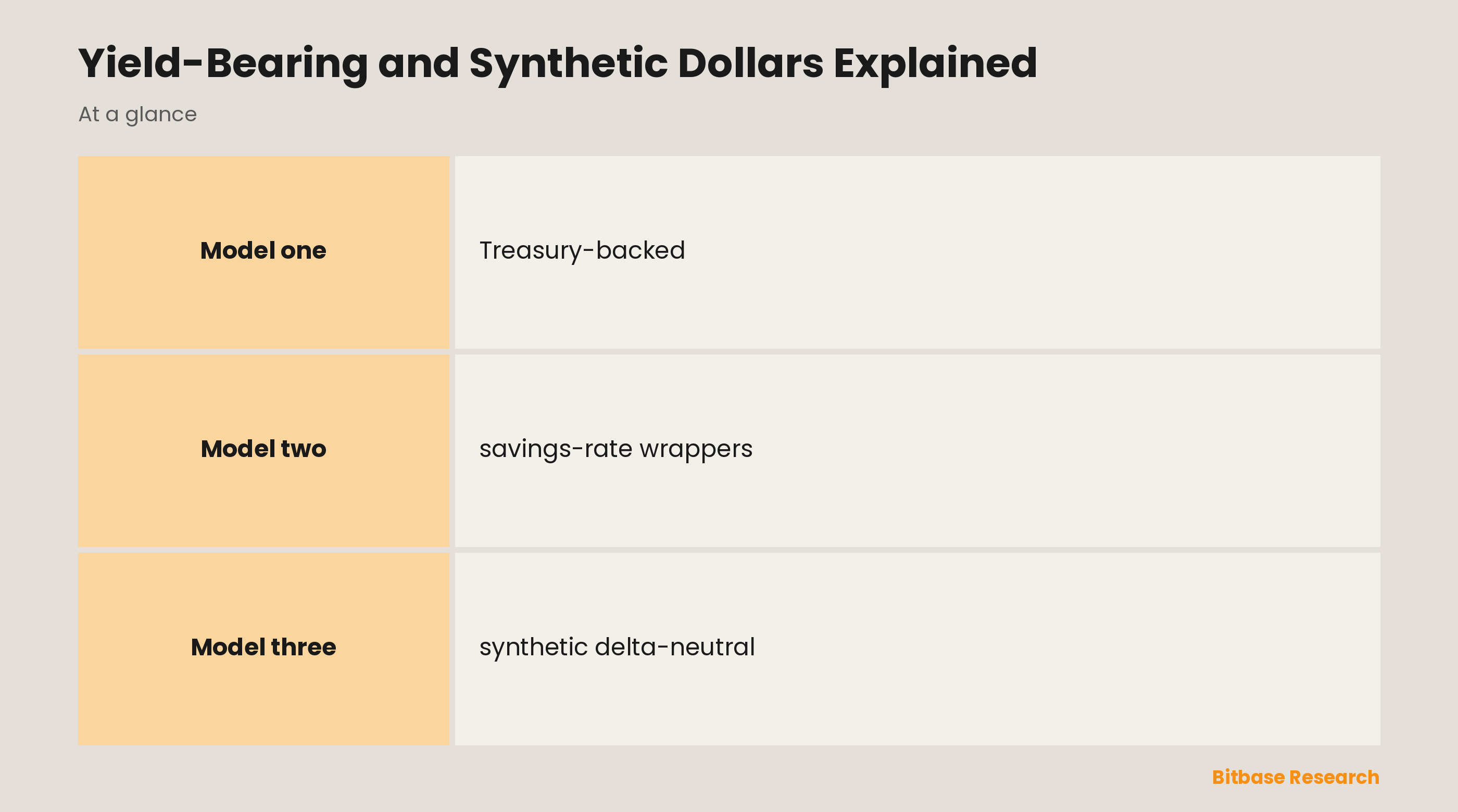 Yield-Bearing and Synthetic Dollars Explained: key points at a glance