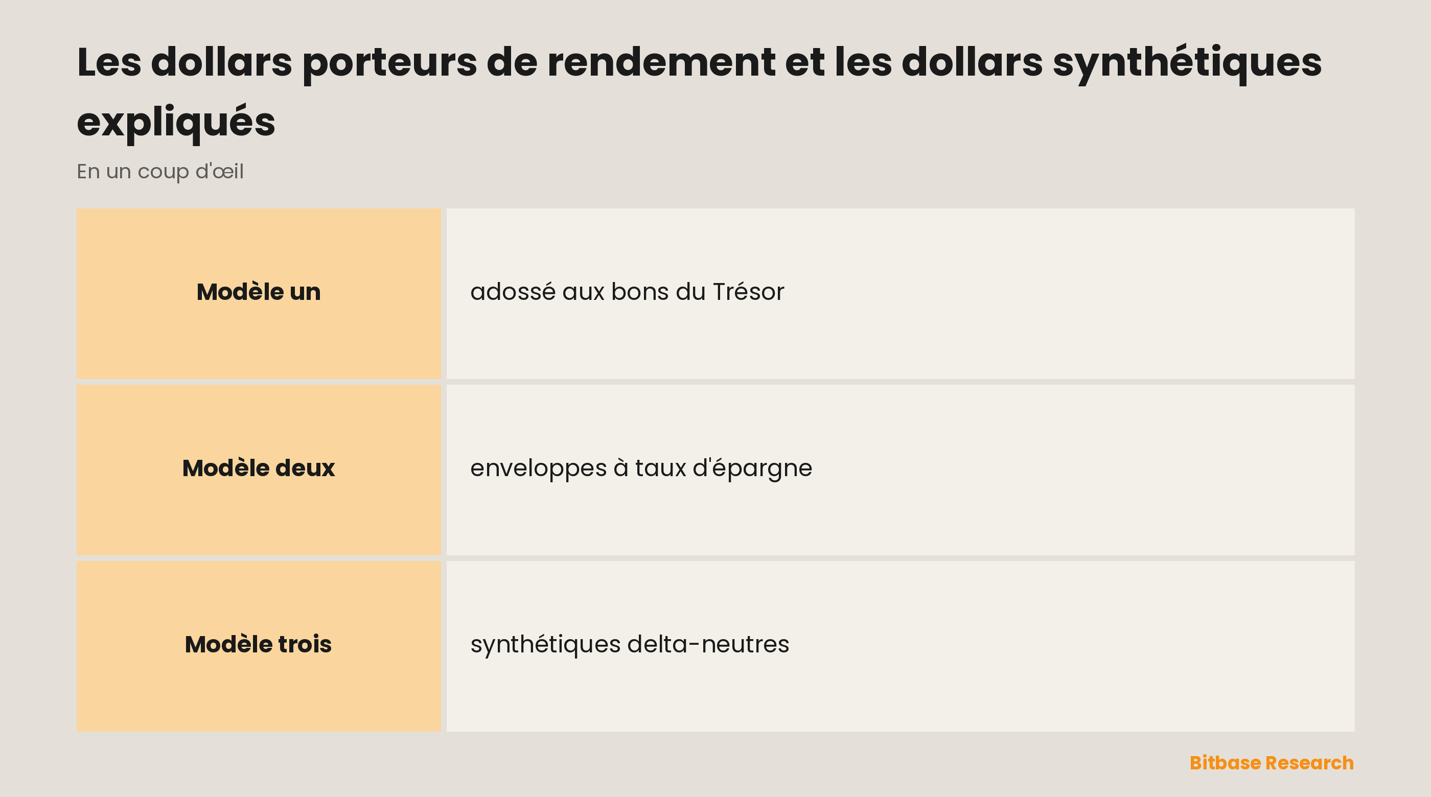 Les dollars porteurs de rendement et les dollars synthétiques expliqués : les points clés en un coup d'œil