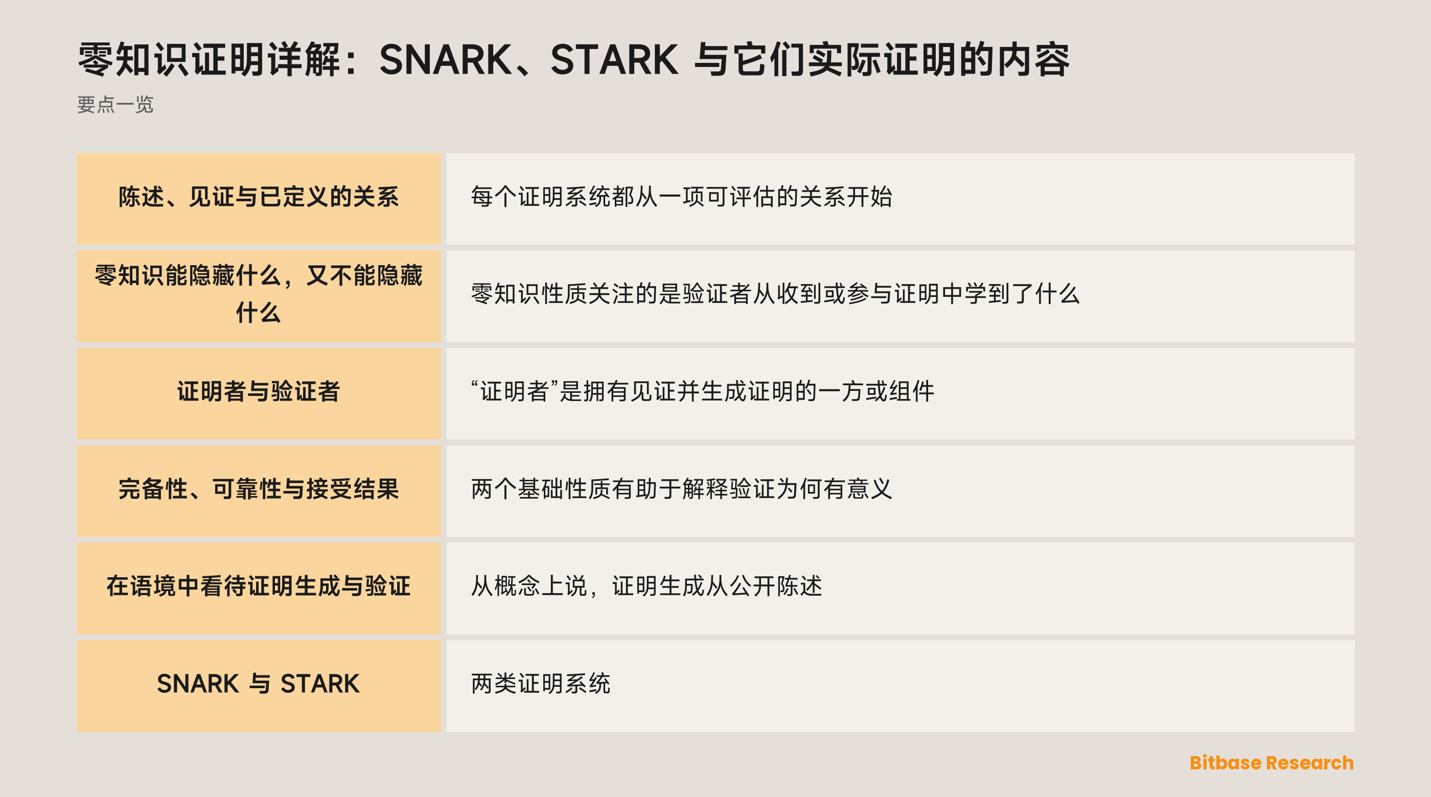 证明者生成证明并由验证者检查的概念图