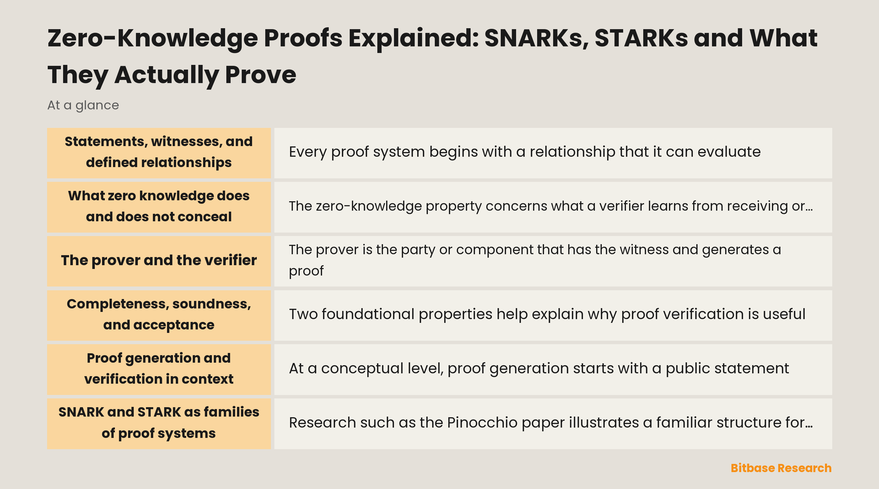 Conceptual diagram of a prover producing a proof that a verifier checks