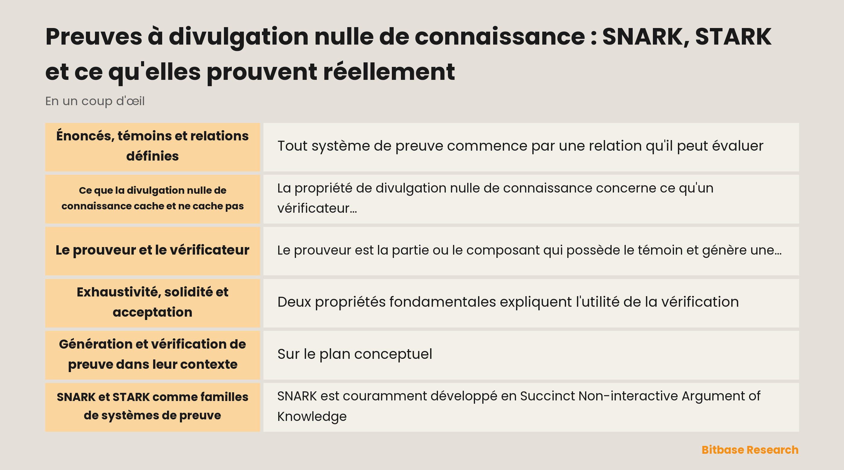 Schéma conceptuel d'un prouveur qui produit une preuve contrôlée par un vérificateur