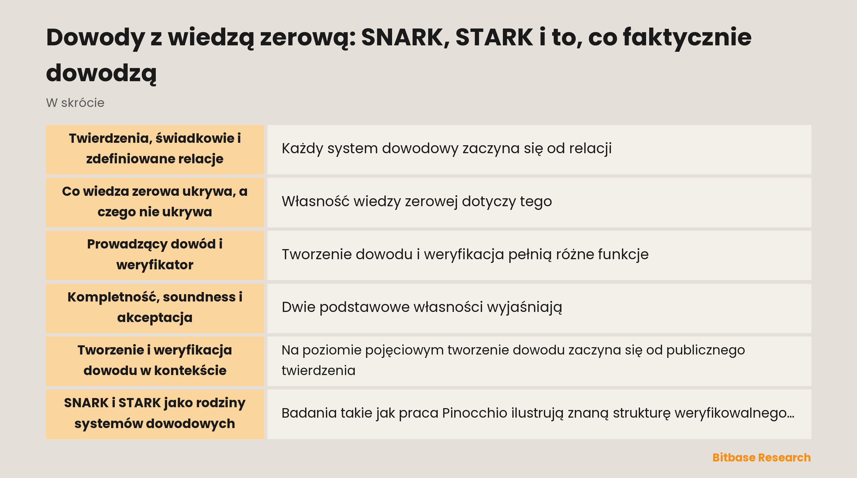 Schemat prowadzającego dowód i weryfikatora