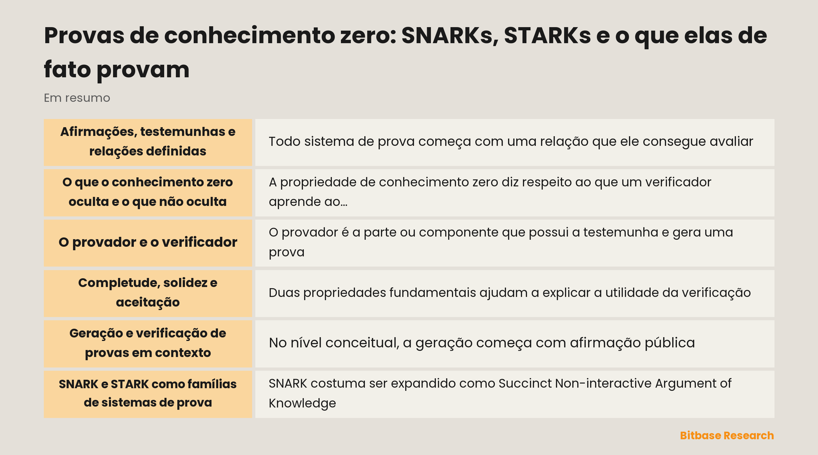 Diagrama conceitual de um provador produzindo uma prova verificada por um verificador