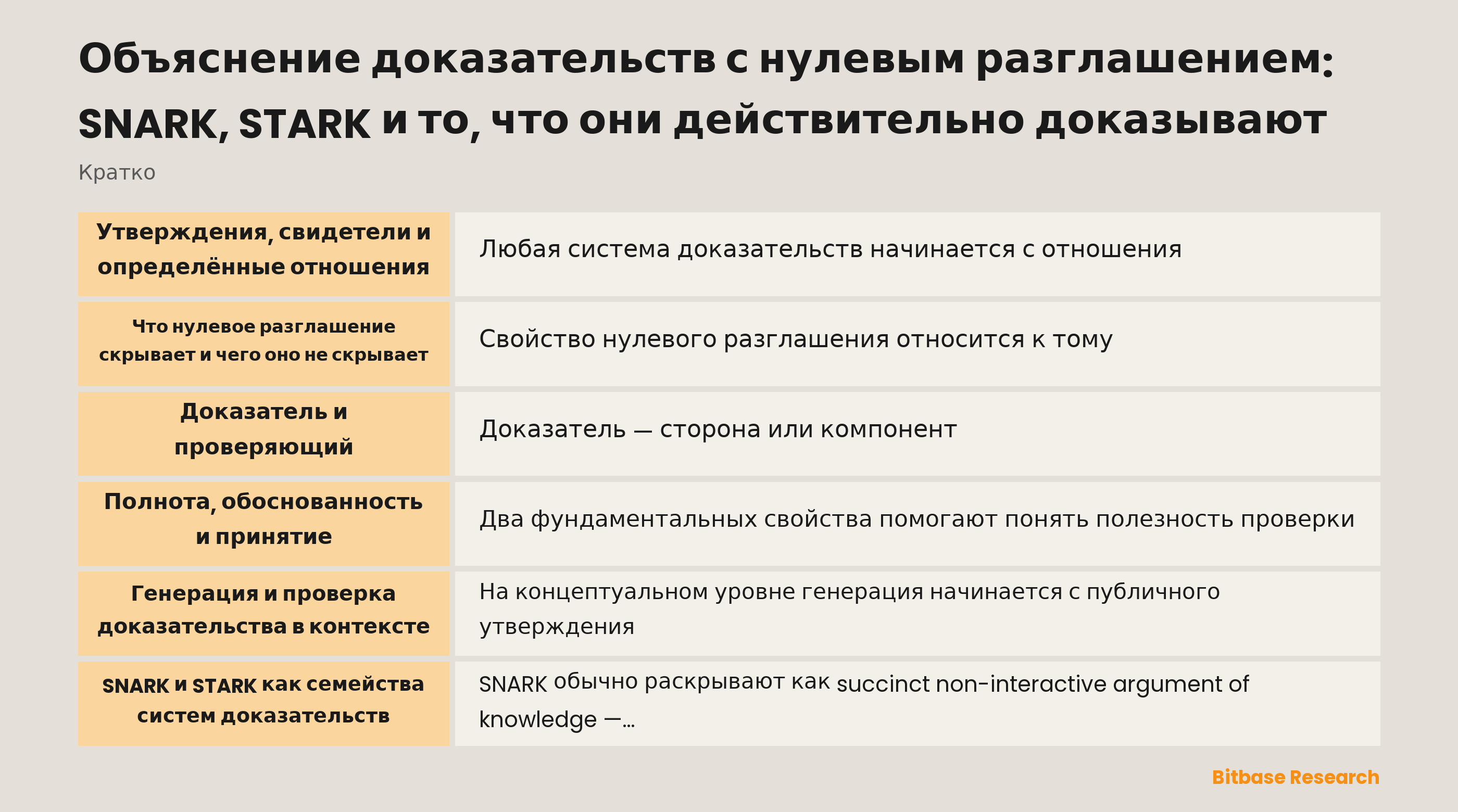 Схема, в которой доказатель создаёт доказательство, а проверяющий его проверяет