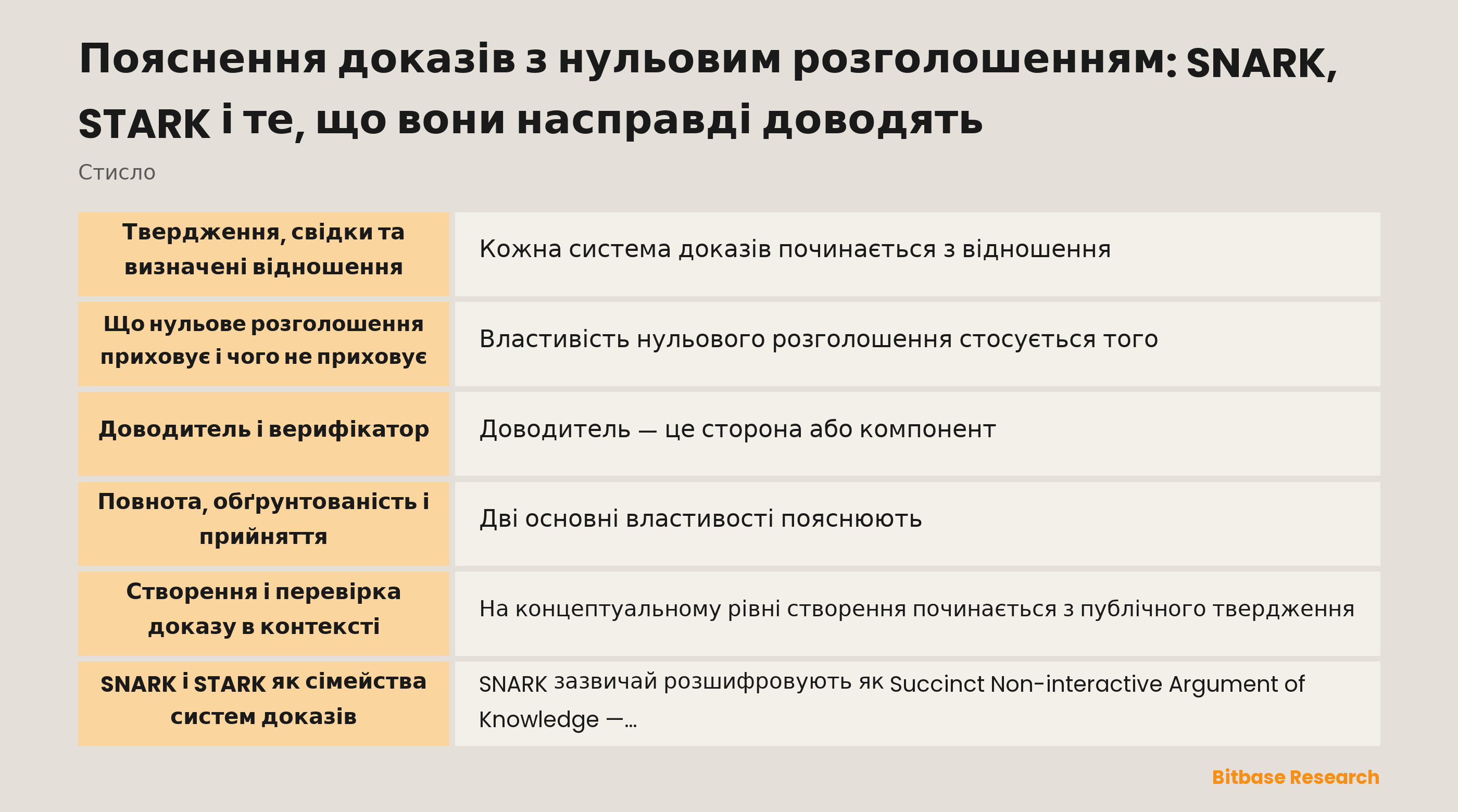 Концептуальна схема, де доводитель створює доказ, який перевіряє верифікатор