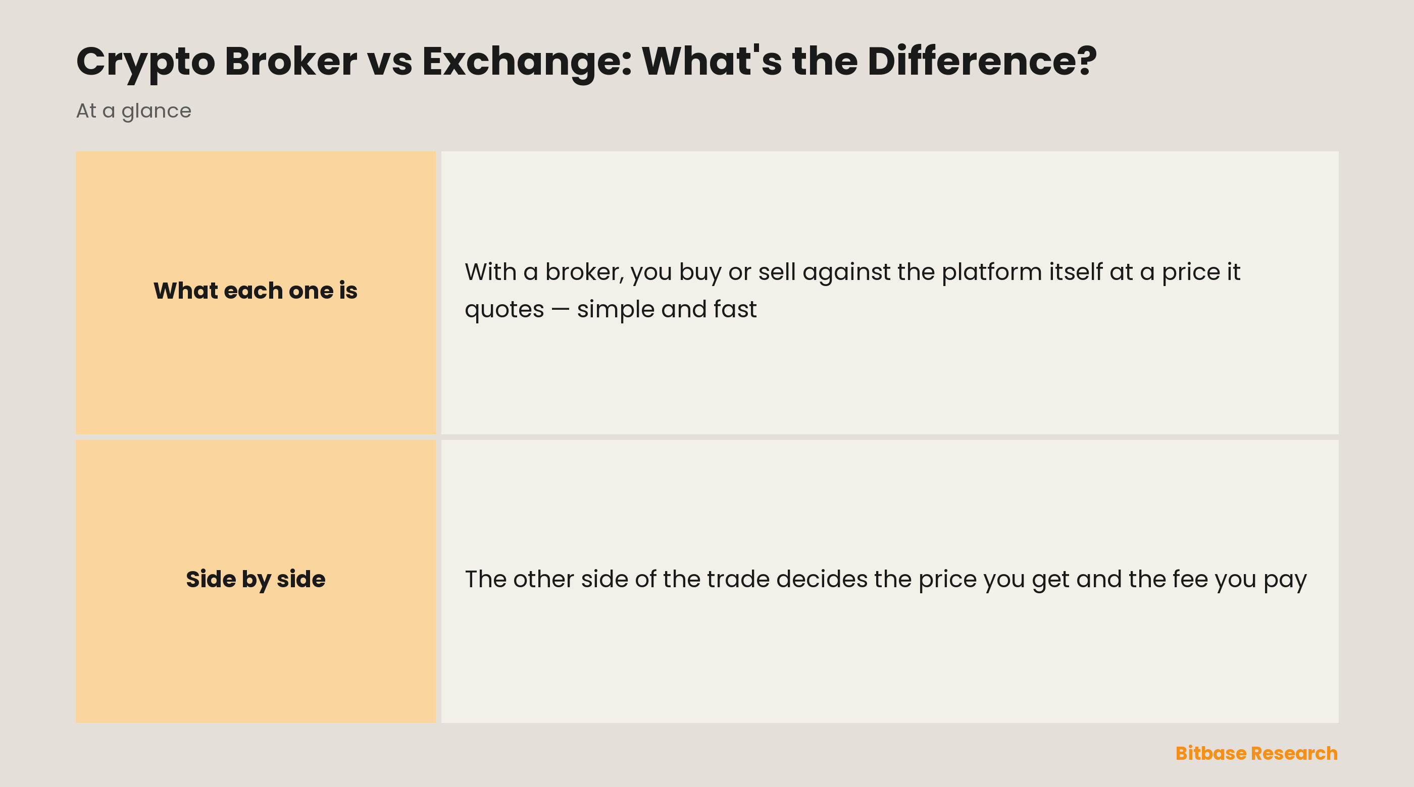 Crypto Broker vs Exchange: What's the Difference?-bitbase-9891